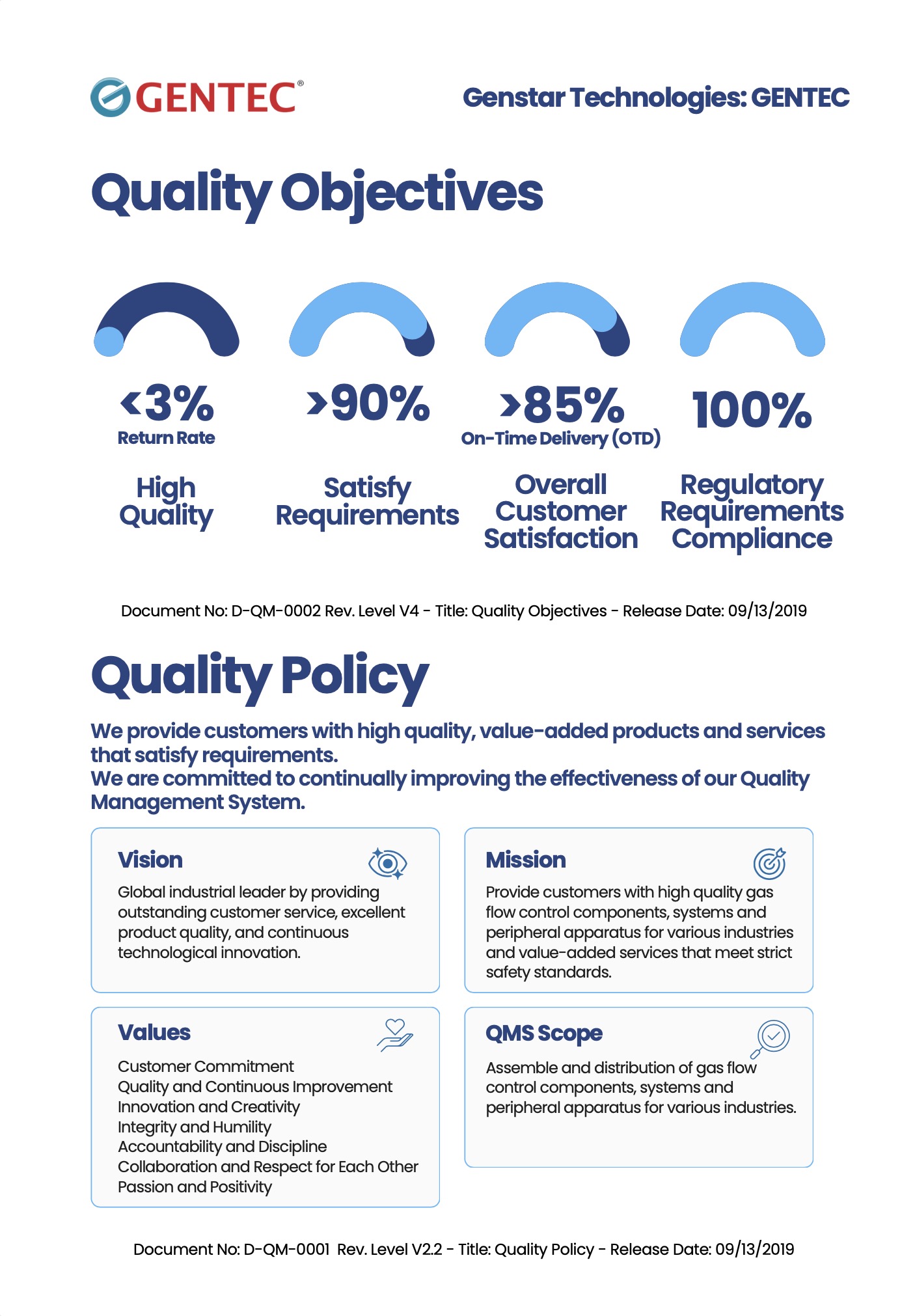 ISO Quality Policy & Objectives