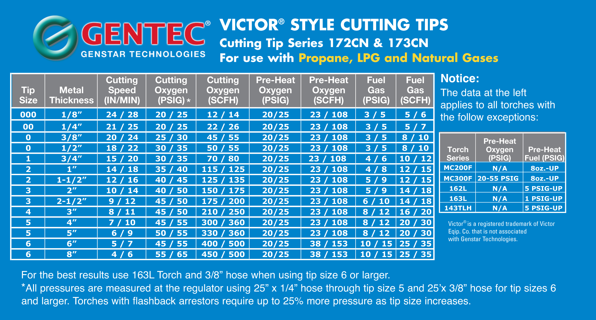 Victor Style Cutting Tips | Genstartech