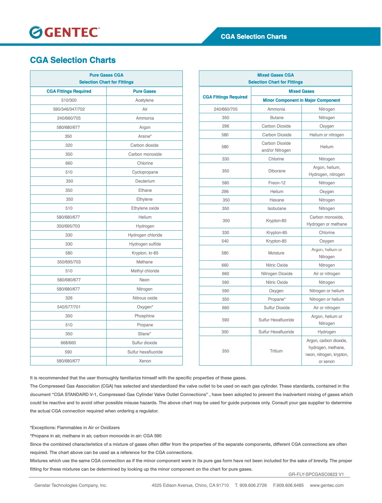 CGA Selection Charts
